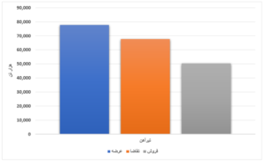 کاهش میزان عرضه و تقاضای محصولات فولادی/ تیرآهن ۲ هزار تومان گران‌تر شد اخبار