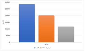 افزایش ۴۴ درصدی استقبال خریداران/ رشد ۵۲۴ درصدی عرضه ورق گرم طی یک هفته اخبار