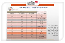 سایه محدودیت‌های برقی بر تولید فولاد/ ۵ ماه ابتدایی سال جاری چگونه گذشت؟ تحلیل بازار بورس اوراق بها دار تحلیل بازار بورس اوراق بها دار