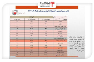 سایه محدودیت‌های برقی بر تولید فولاد/ ۵ ماه ابتدایی سال جاری چگونه گذشت؟ اخبار