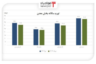 رشد ۳۱ درصدی تورم تولیدکننده بخش معدن نسبت به مدت مشابه سال گذشته اخبار