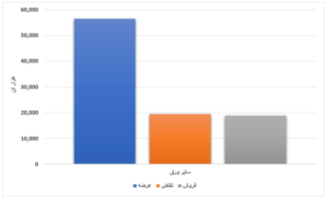 کاهش میزان عرضه و تقاضای محصولات فولادی/ تیرآهن ۲ هزار تومان گران‌تر شد اخبار