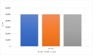 کاهش میزان عرضه و تقاضای محصولات فولادی/ تیرآهن ۲ هزار تومان گران‌تر شد اخبار