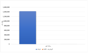 افزایش ۴۴ درصدی استقبال خریداران/ رشد ۵۲۴ درصدی عرضه ورق گرم طی یک هفته اخبار