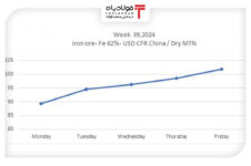 تقاضا برای سنگ آهن افزایش یافت کوره کوره
