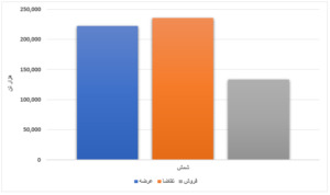 کاهش میزان عرضه و تقاضای محصولات فولادی/ تیرآهن ۲ هزار تومان گران‌تر شد اخبار