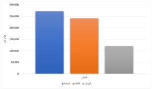 افزایش ۴۴ درصدی استقبال خریداران/ رشد ۵۲۴ درصدی عرضه ورق گرم طی یک هفته اخبار