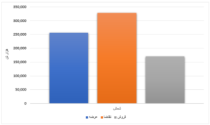 عرضه بیش از ۴ میلیون تنی محصول فولادی/ افت ۵ هزار تومانی قیمت میانگین تیرآهن طی یک هفته اخبار