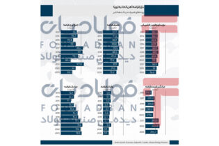 پیش‌بینی افزایش مصرف قراضه در اروپا/ جهان در حرکت به سمت محیط زیست پایدار اخبار