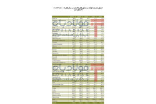 کاهش مصرف جهانی فولاد در سال ۲۰۲۳/ افزایش ۴۰۰ هزار تنی مصرف داخلی اخبار