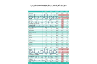 ۲۰۲۳؛ سال تولید ۱۳۶ میلیون تنی آهن اسفنجی در جهان/ کاهش ۵۰ درصدی تولید در اتحادیه اروپا اخبار