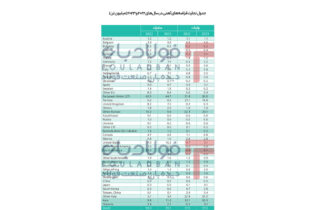 چرخش ۹۹ میلیون تنی قراضه آهن در سال ۲۰۲۳/ بیشترین حجم واردات و صادرات مربوط به چه کشورهایی است؟ اخبار