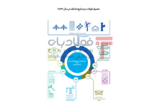 یک میلیارد و ۷۶۳ میلیون تن سهم جهانی مصرف صنایع از فولاد در ۲۰۲۳ اخبار