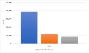 کاهش میزان عرضه و تقاضای محصولات فولادی/ تیرآهن ۲ هزار تومان گران‌تر شد اخبار