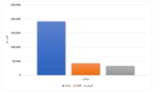 عرضه بیش از ۴ میلیون تنی محصول فولادی/ افت ۵ هزار تومانی قیمت میانگین تیرآهن طی یک هفته اخبار