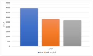 کاهش میزان عرضه و تقاضای محصولات فولادی/ تیرآهن ۲ هزار تومان گران‌تر شد اخبار