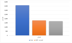 افزایش ۴۴ درصدی استقبال خریداران/ رشد ۵۲۴ درصدی عرضه ورق گرم طی یک هفته اخبار