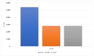 عرضه بیش از ۴ میلیون تنی محصول فولادی/ افت ۵ هزار تومانی قیمت میانگین تیرآهن طی یک هفته اخبار