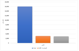 عرضه بیش از ۴ میلیون تنی محصول فولادی/ افت ۵ هزار تومانی قیمت میانگین تیرآهن طی یک هفته اخبار