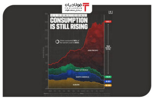 مصرف زغال‌سنگ همچنان در حال رشد است اخبار