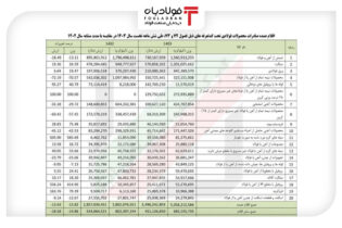 گمرک ایران آمار صادرات محصولات فولادی در ۶ ماهه امسال را اعلام کرد اخبار