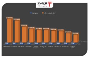 ۱۰ شرکت برتر فروش در بورس کالا را بشناسید/ فولاد صدرنشین شد اخبار