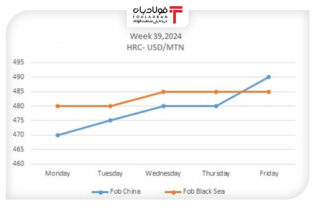 نرخ ورق‌روغنی در چین و دریای سیاه صعود کرد اخبار