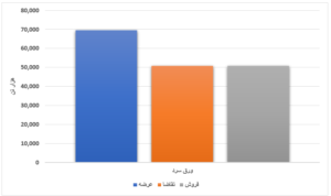 کاهش میزان عرضه و تقاضای محصولات فولادی/ تیرآهن ۲ هزار تومان گران‌تر شد اخبار