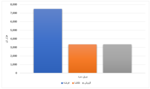 افزایش ۴۴ درصدی استقبال خریداران/ رشد ۵۲۴ درصدی عرضه ورق گرم طی یک هفته اخبار