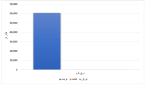 کاهش میزان عرضه و تقاضای محصولات فولادی/ تیرآهن ۲ هزار تومان گران‌تر شد اخبار