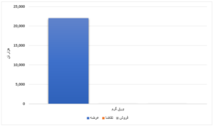 عرضه بیش از ۴ میلیون تنی محصول فولادی/ افت ۵ هزار تومانی قیمت میانگین تیرآهن طی یک هفته اخبار