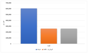 کاهش میزان عرضه و تقاضای محصولات فولادی/ تیرآهن ۲ هزار تومان گران‌تر شد اخبار