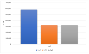 افزایش ۴۴ درصدی استقبال خریداران/ رشد ۵۲۴ درصدی عرضه ورق گرم طی یک هفته اخبار