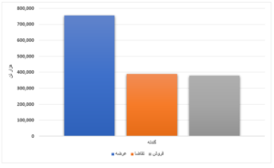 عرضه بیش از ۴ میلیون تنی محصول فولادی/ افت ۵ هزار تومانی قیمت میانگین تیرآهن طی یک هفته اخبار