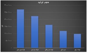 تولید ۵ شرکت فولادی در نیمه ابتدایی سال ۱۴۰۳/ فولاد خوزستان پیشی گرفت اخبار