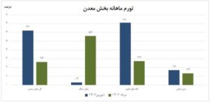 تورم تولیدکننده در بخش معدن افزایش یافت اتحادیه فروشندگان آهن و فولاد