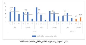 زنگ خطر در بخش صنعت و معدن به صدا درآمد/ صنعت و معدن تنها بخش کشور با رشد منفی اخبار