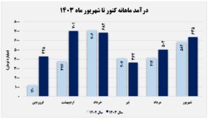 فروش کنور ۴۶ درصد بالاتر رفت  اخبار