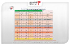 نزول ۶۰۰ میلیون دلاری ارزش صادرات زنجیره فولاد/ علی‌رغم افزایش تولید صادرات کاهشی بود اخبار تولید زنجیره فولاد اخبار تولید زنجیره فولاد