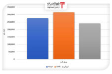 عرضه بیش از ۸ میلیون تن محصول فولادی در بورس کالا/ HR؛ تنها ورق گرم فروش رفته در هفته جاری صادرات فولاد صادرات فولاد