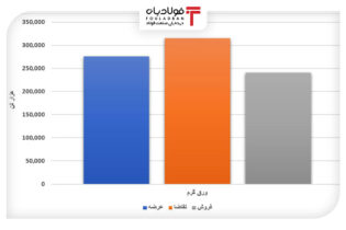 عرضه بیش از ۸ میلیون تن محصول فولادی در بورس کالا/ HR؛ تنها ورق گرم فروش رفته در هفته جاری اخبار