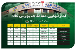 آمار نهایی معاملات بورس کالا/ میلگرد ۲۴ درصد فروخت اخبار