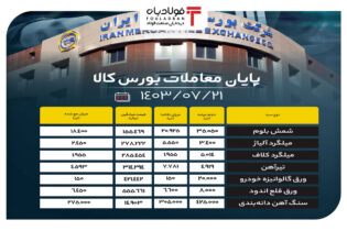 پایان معاملات بورس کالا/ حذف ۶۸ درصدی محصولات فولادی اخبار