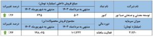 فروش کنور ۴۶ درصد بالاتر رفت  اخبار