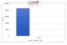 افزایش ۴۴ درصدی عرضه محصولات فولادی/عدم تقاضای ورق گرم در دو هفته متوالی قیمت روز درهم قیمت روز درهم قیمت روز درهم