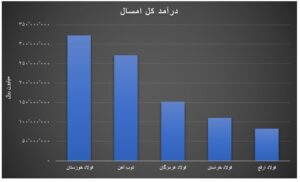 تولید ۵ شرکت فولادی در نیمه ابتدایی سال ۱۴۰۳/ فولاد خوزستان پیشی گرفت اخبار