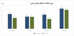 تورم تولیدکننده در بخش معدن افزایش یافت اتحادیه فروشندگان آهن و فولاد