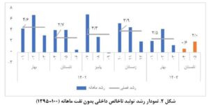 زنگ خطر در بخش صنعت و معدن به صدا درآمد/ صنعت و معدن تنها بخش کشور با رشد منفی اخبار