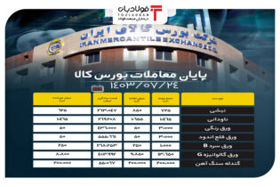 پایان معاملات بورس کالا/ حذف ۸۷ درصد محصولات فولادی از تابلو اخبار