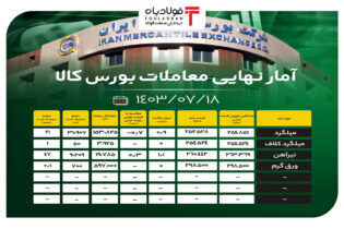 آمار نهایی معاملات بورس کالا/ تیرآهن ۴۷ درصد فروخت اخبار